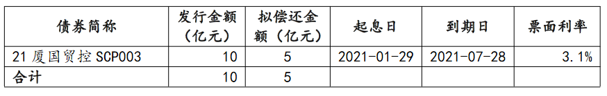 厦门国贸:完成发行10亿元中期票据 票面利率4.03%_中国网地产 厦门国贸:完成发行10亿元中期票据 票面利率4.03%_中国网地产